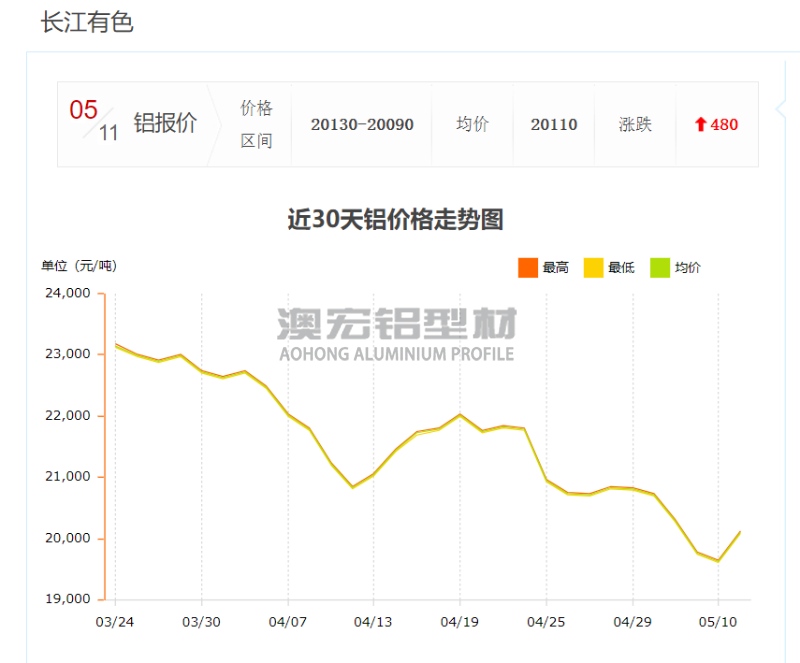 123 4545工業(yè)鋁型材最新報價